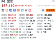 宝洁涨超3.5% 第二财季业绩好于市场预期