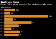 亿万富豪Platt麾下BlueCrest据悉去年斩获38%的回报