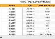 “春节红包”来了！A股10家上市银行密集分红 3天内600亿现金到账