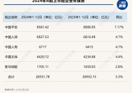 五大A股上市险企2024年保费“成绩单”出炉：合计保费2.84万亿元 同比增长5.3%