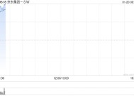 京东集团-SW高开逾4% APP上线送礼功能公司有望显著受益国补政策