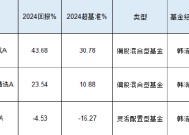 中航基金韩浩2024年业绩首尾相差48%：最牛赚43.68%，最差亏4%，被质疑不公平对待投资者