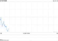 快讯：恒指低开0.48% 科指跌0.35% 奈雪的茶跌超8%