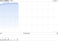 万国数据-SW今日再涨逾8% 近三周累计涨近50%