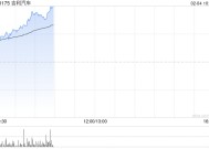 吉利汽车持续上涨逾6% 1月销量再创单月历史新高