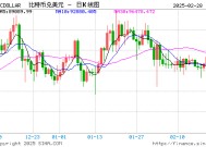 “特朗普交易”凉凉！加密货币抛售加剧，比特币较历史高点下跌25%