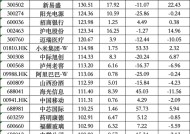 大曝光！公募基金四季度前50大重仓股出炉