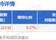 2月5日通威股份发布公告，股东增持1223.92万股