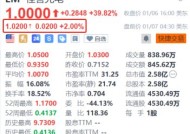 怪兽充电盘前续涨2% 私有化要约大幅溢价74.8%