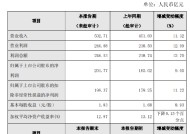 南京银行公布2024年度业绩快报：实现净利润201.77亿元，同比增长9.05%