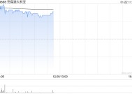 兖煤澳大利亚盘中涨超3% 2024年第4季度权益煤销量增长3%