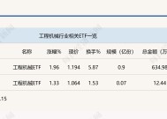 行业ETF风向标丨挖掘机景气度回升，工程机械ETF半日涨幅近2%