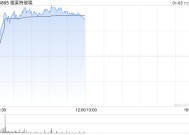 光伏股早盘回暖 福莱特玻璃涨超4%信义光能涨超3%