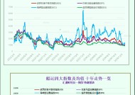 一张图：波罗的海运价指数连续第二天上涨，原因是海岬型船板块上涨