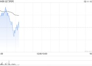 出门问问早盘涨近6% 全线AI产品融合DeepSeek