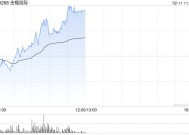 金蝶国际早盘续涨超4% 高盛维持“买入”评级