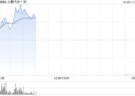 小鹏汽车-W早盘涨近4% 与大众汽车中国宣布合作建设超快充网络