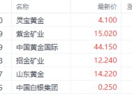 国际金价站上2700美元 灵宝黄金领跑港股黄金股