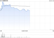 德康农牧午后张超3% 公司去年生猪销量同比增超20%