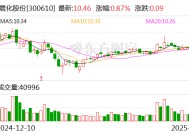 晨化股份：截至2025年3月10日公司股东人数约为1.46万人