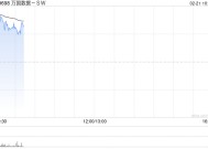 万国数据-SW早盘涨超7% 阿里资本开支环比大增