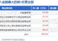 3月10日大有能源（600403）龙虎榜数据：北向资金净卖出136.94万元