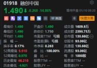 融创中国大跌近15%！遭信达资管提出清盘呈请 聆讯定于3月19日