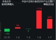 多家券商发声看好！吃喝板块再获青睐，食品ETF（515710）10日吸金3711万元！机构：食饮需求或将回暖