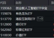 领跑A股ETF，创业板人工智能ETF华宝（159363）劲涨3.17%！三重利好叠加，金融科技ETF单日获净申购1.94亿份