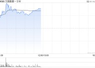 万国数据-SW现涨逾5% 华泰证券维持“买入”评级