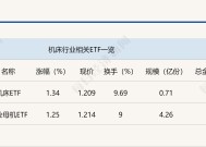 行业ETF风向标丨市场热点涣散，两机床ETF半日涨幅超1%