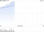 小鹏汽车-W早盘持续上涨逾7% 1月重回新势力销量榜首