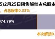 祥鑫科技（002965）66.81万股限售股将于2月25日解禁，占总股本0.33%