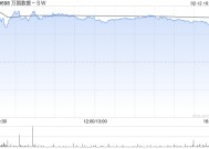 大和：升万国数据-SW至“买入”评级 目标价升至39港元