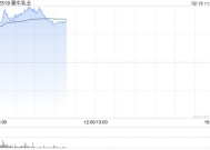 蒙牛乳业早盘涨逾9% 商誉减值令年度纯利同比下跌逾九成