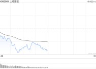 午评：三大指数半日均跌超1% 消费板块逆势走高