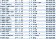 2024年基金四季报显示：次新主动权益基金建仓积极