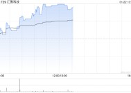 汇聚科技午前涨超6% AI推动高速铜缆需求高增