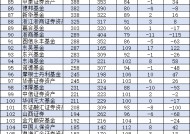 2024基金公司规模排名：招商基金从第4名降至第9名！