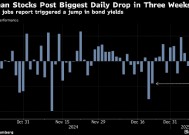 欧洲股市创三周来最大跌幅 美国强劲就业数据打压宽松押注