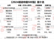 2024胡润中国500强发布：台积电价值上涨3.27万亿元