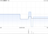 贝康医疗-B：2024年度收入约2.95亿至3.05亿元 同比增长约41.8%至46.6%