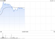 滔搏盘中涨近8% 瑞银称对集团派息能力有信心