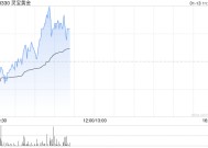 黄金股盘中走高 灵宝黄金及山东黄金均涨超3%