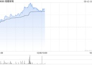 福耀玻璃午前涨逾4% 机构指光伏玻璃国内产量开始止跌回升