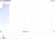 京基金融国际早盘涨超10% 发行供股净筹约4.13亿港元