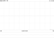 贝壳-W1月8日斥资500万美元回购90.56万股