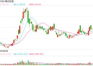 腾讯大幅减持微盟套现超6亿港元，微盟称将继续保持互惠共赢的商业合作关系