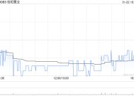 信和置业获董事会主席黄志祥增持2.8万股 每股作价约7.61港元