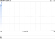 舜宇光学现涨逾5% 高盛看好公司车载镜头产品升级进程有望加速